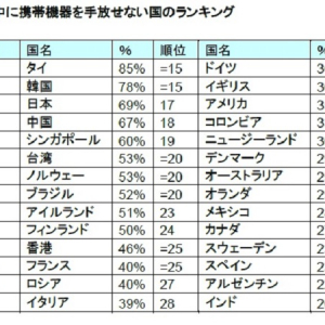 日本人の約7割が休暇中にモバイルを手放せない!?