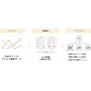 【Interview】webサイトの改善点を自動発見するツール「Sure！」に接近！