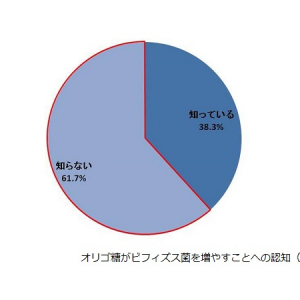 キーワードは“ビフィズス菌”と“オリゴ糖”！注目の「腸内メンテ」で腸のお悩み解消!!