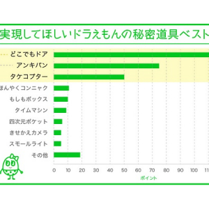 ダントツ1位はあの定番アイテム！将来実現してほしいドラえもんの秘密道具とは!?