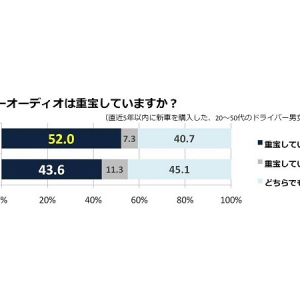 BOSEの調査でわかった！ドライブシーンに大切なのは、やっぱり音楽!?