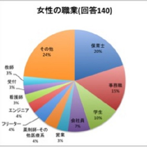 街コン参加者の実態を調査！男性の28％が貯金300万以上という驚きの結果に!!