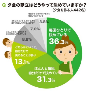 献立を考えるのが面倒なのは主婦共通の悩み!?アンケート調査の結果わかった「夕食あるある」を一挙公開！