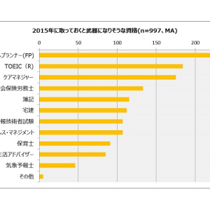 自分の財産は自分で管理する時代。2015年武器になりそうな資格1位は「ファイナンシャルプランナー（FP）」！