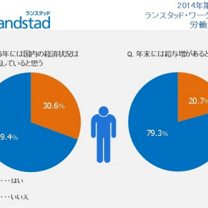 2015年の景気回復に7割が悲観的!? 日本の働き手の意識・実態とは!?