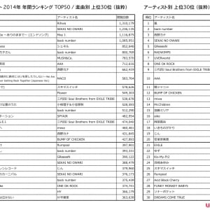 歌詞閲覧年間ランキング 楽曲別はRihwaが1位、アーティスト別では嵐が3年連続1位