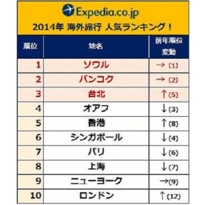 ダントツ人気はアジア圏！オンライン旅行会社エクスペディアが人気の海外旅行先を発表