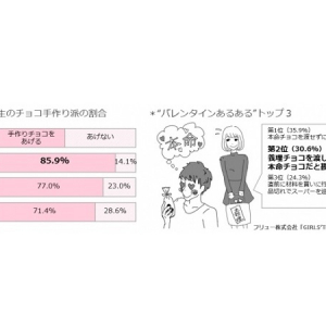 年々増加傾向に！今年のバレンタインデーは、女子高生の85.9％が手作り派!?