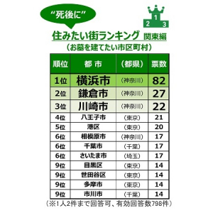 “死後に”住みたい街ランキング（関東編）のダントツ1位とは？これからは、お墓も引越す時代?!