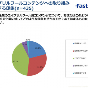 2015年度、企業のエイプリルコンテンツNo.1が決定！