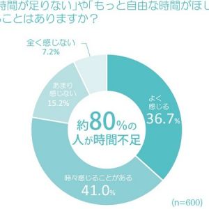 空いた時間でハワイに行ける?!ロボット掃除機「ルンバ」の販売代理店が、家事の“時短” について実態をリサーチ